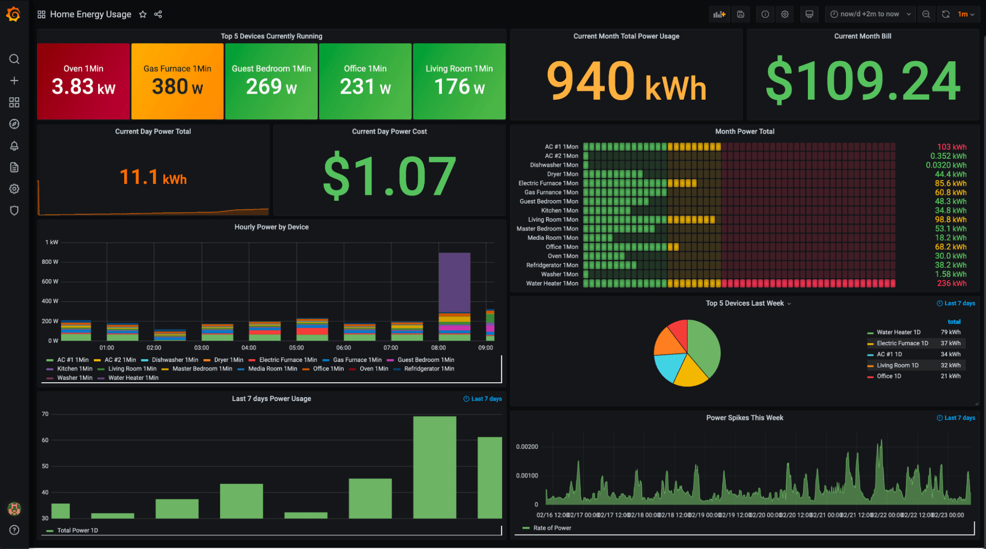 Energy Monitoring you can act on